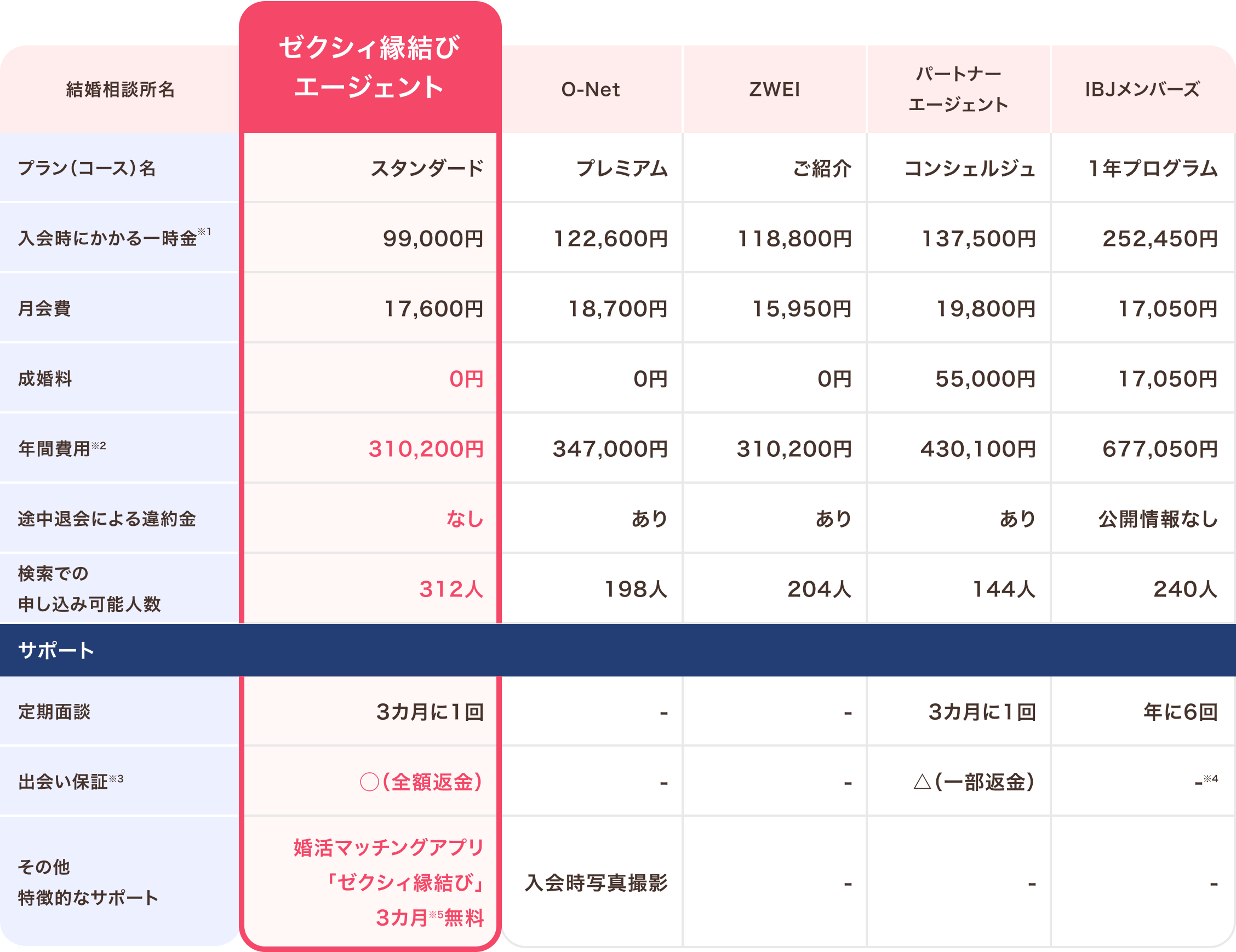 他社と比べても、お得な年間活動費用