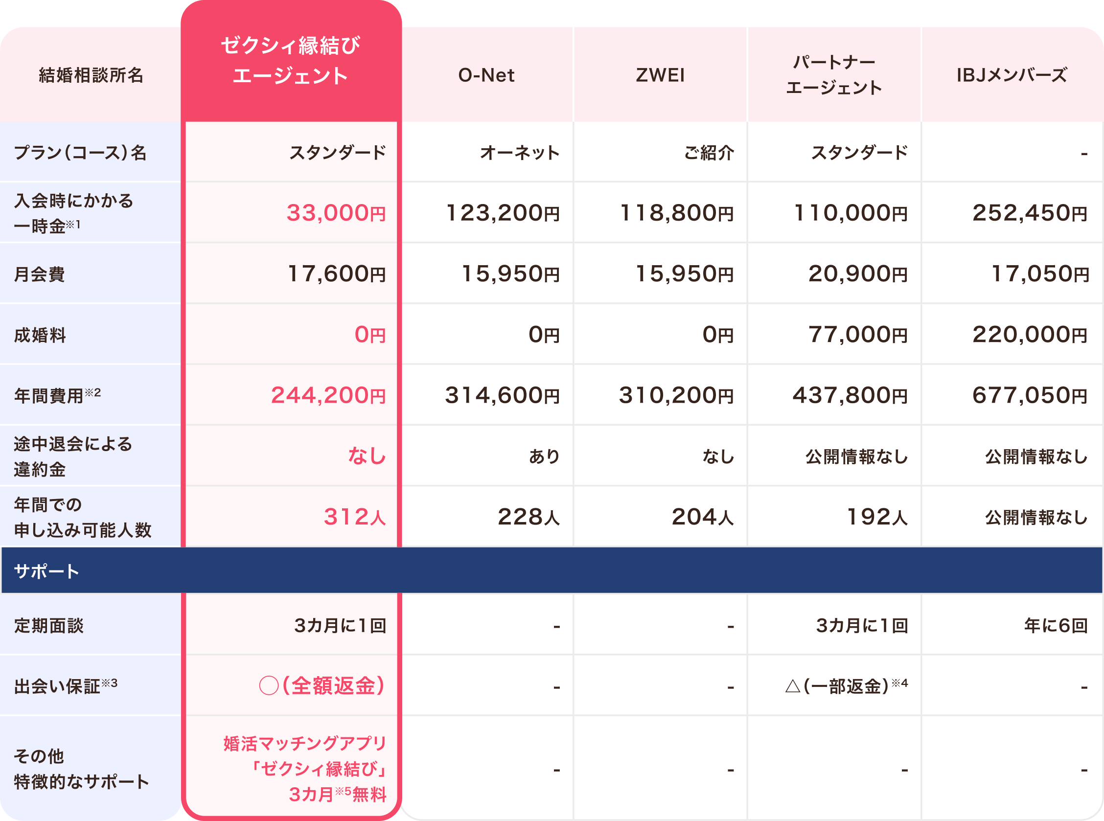 他社と比べても、お得な年間活動費用