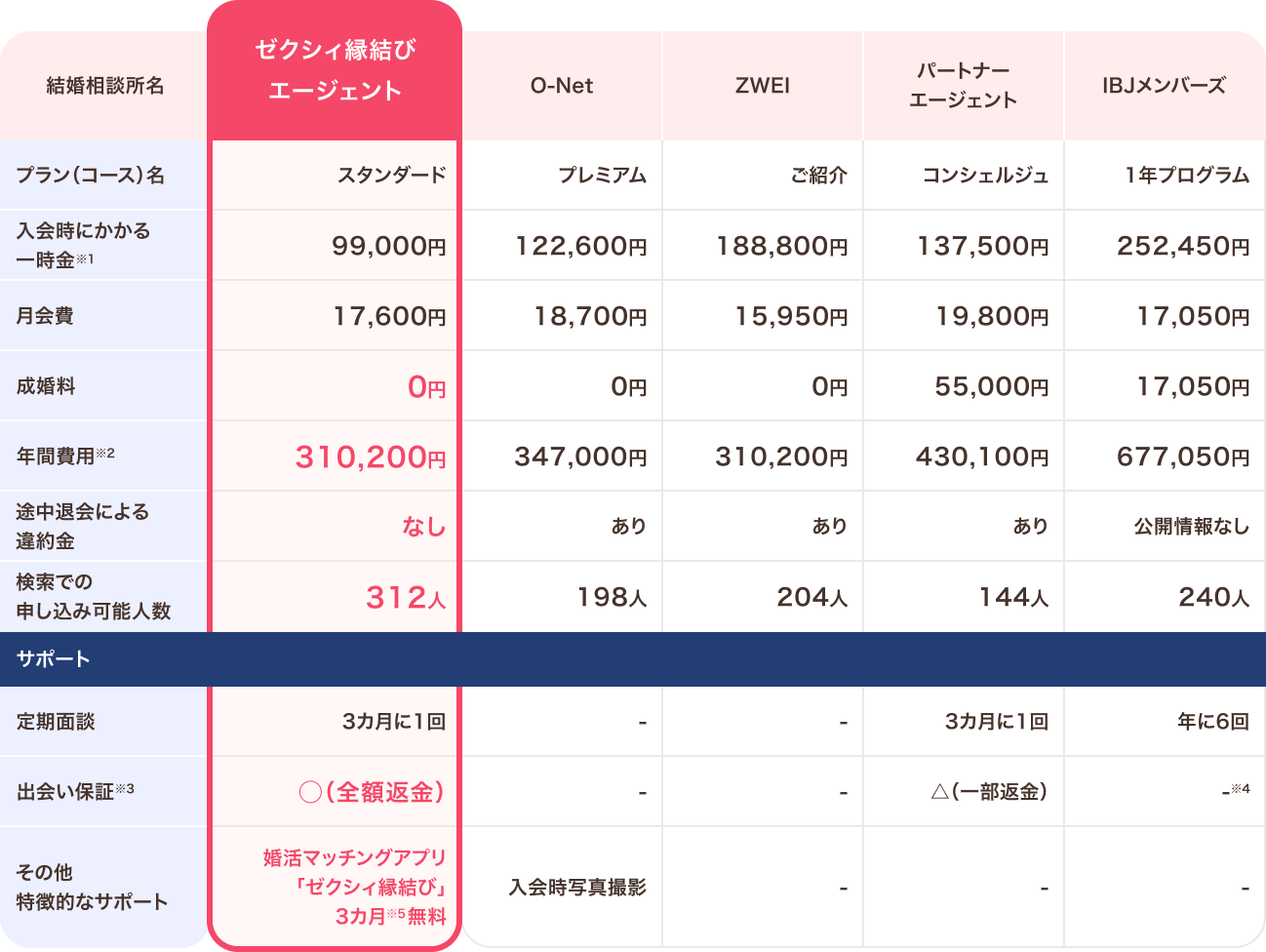 他社と比べても、お得な年間活動費用