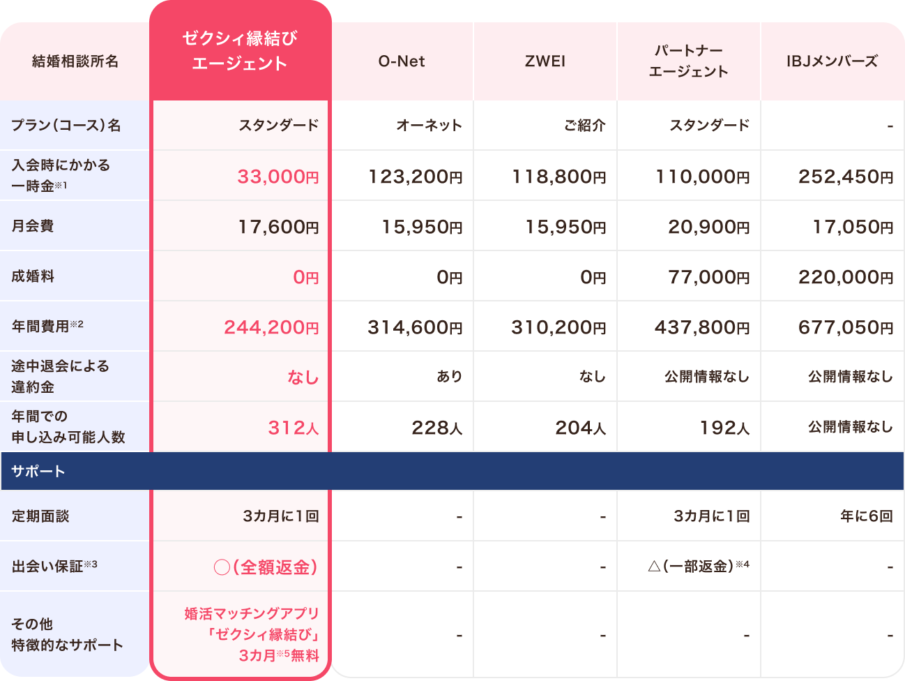 他社サービスと金額・サポート内容の徹底比較