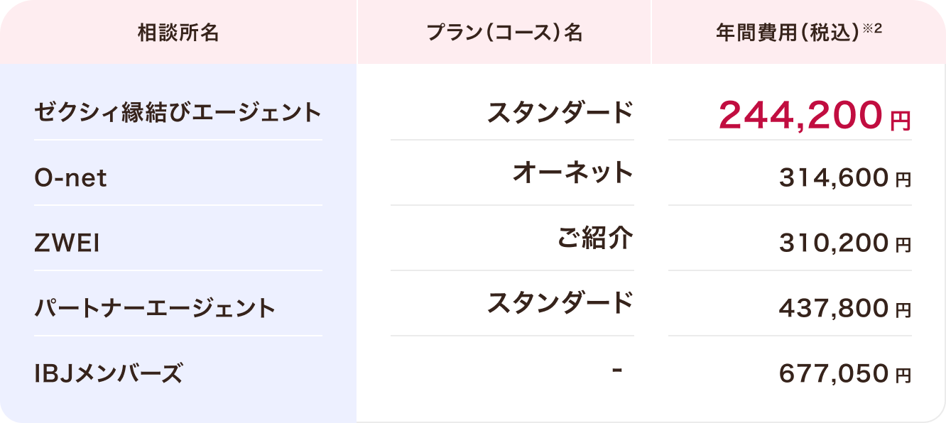活動にかかる年間費用