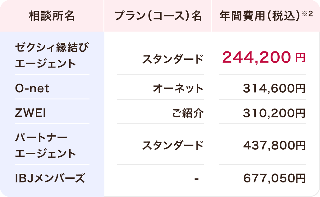 活動にかかる年間費用