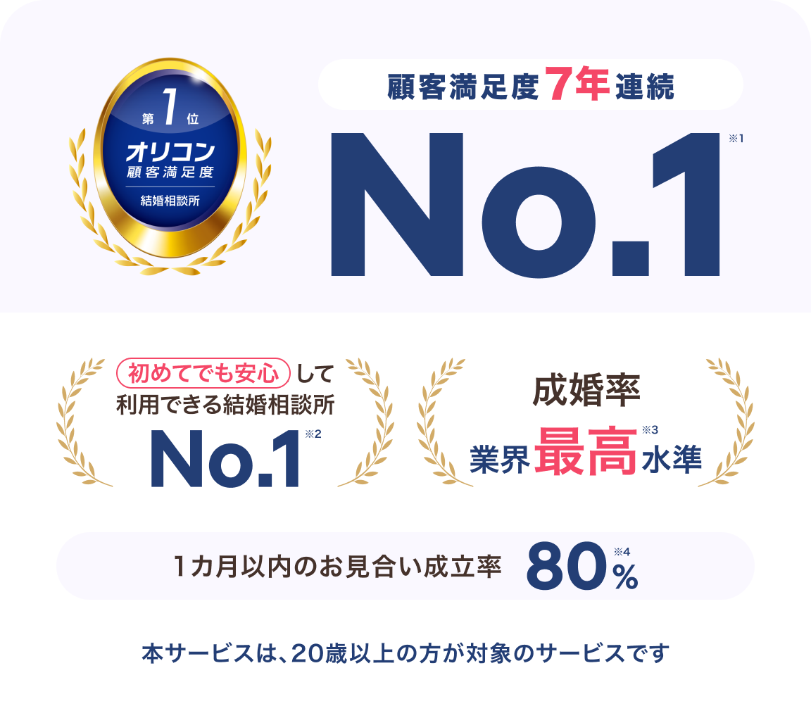 成婚率の高さ x リーズナブルな価格 満足度7年連続No.1※1　オリコン顧客満足度®調査 結婚相談所 第1位