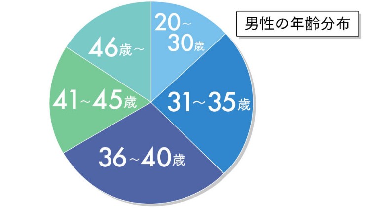 ゼクシィ縁結びエージェントの会員構成 男性年齢分布