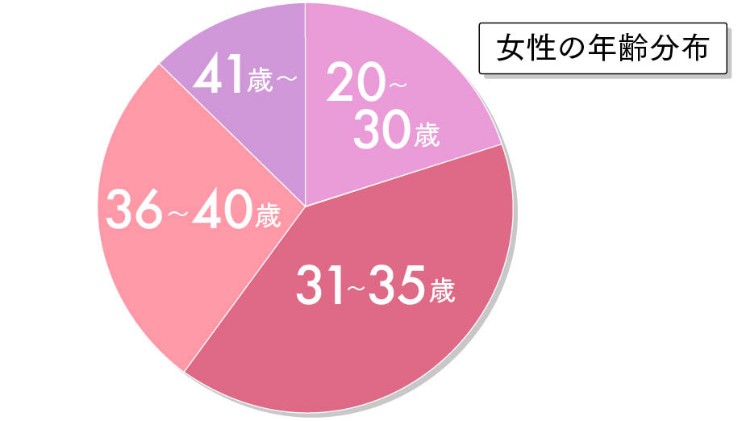 ゼクシィ縁結びエージェントの会員構成 女性年齢分布