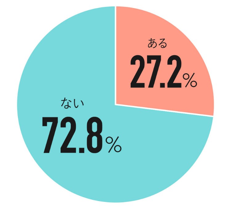  Q.結婚相談所を利用した結婚に対してネガティブなイメージはありますか？