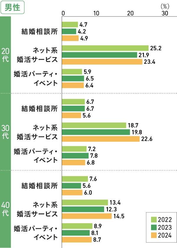 男性の傾向