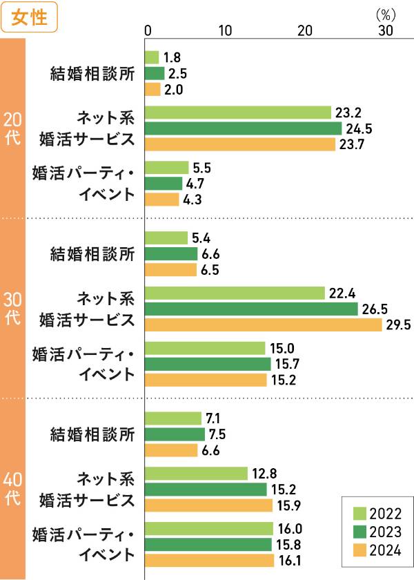 女性の傾向