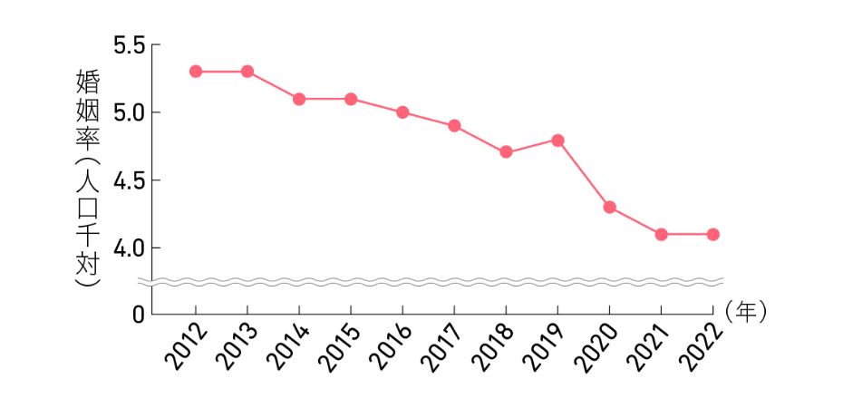 平成24年（2012年）～令和４年（2022年）の婚姻率の年次推移