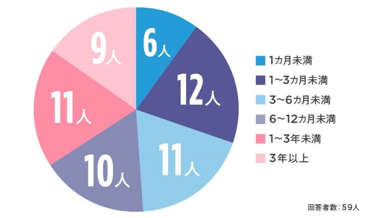 別れた後の冷却期間はどのくらい必要？