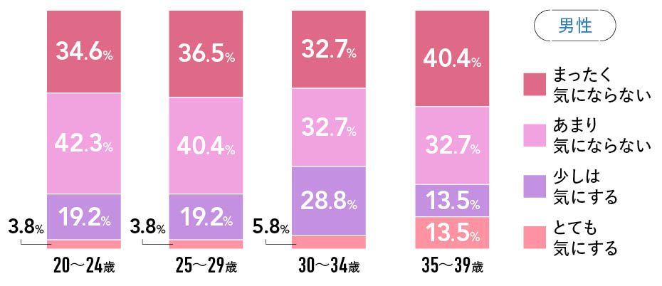 Q１.交際相手が年上の場合、年齢差は気になりますか？ 男性アンケート