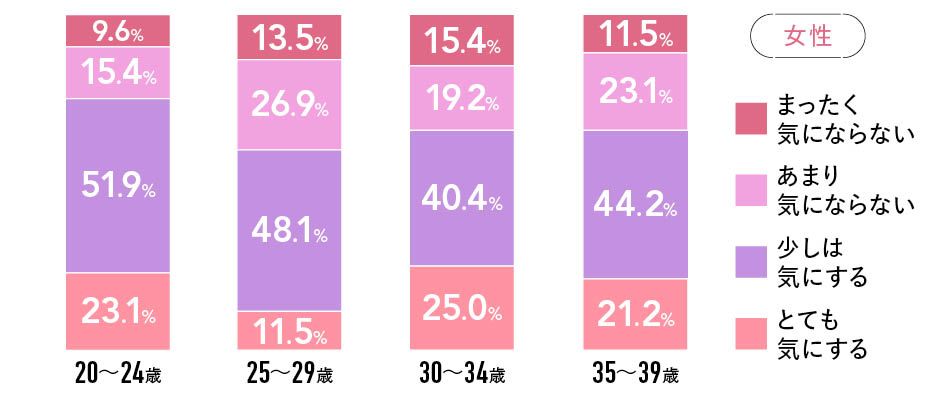 Q１.交際相手が年上の場合、年齢差は気になりますか？ 女性アンケート