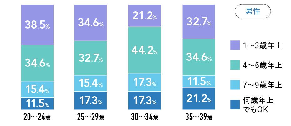 Q３.交際相手が年上の場合、許容範囲となる年齢差は？ 男性アンケート