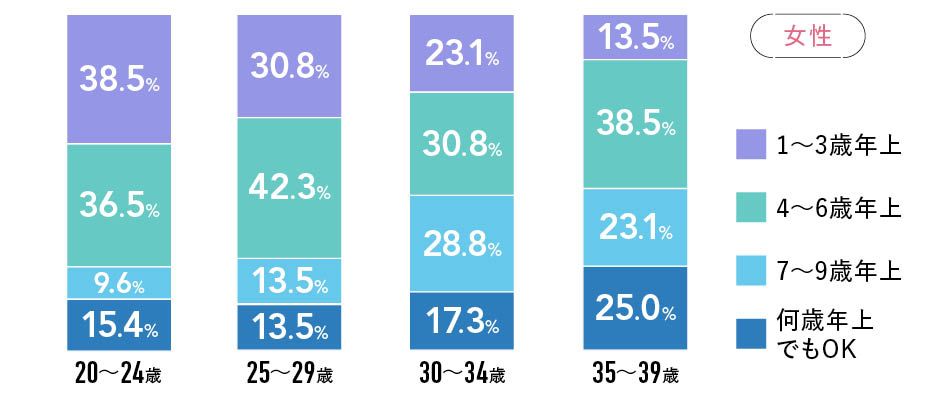 Q３.交際相手が年上の場合、許容範囲となる年齢差は？ 女性アンケート