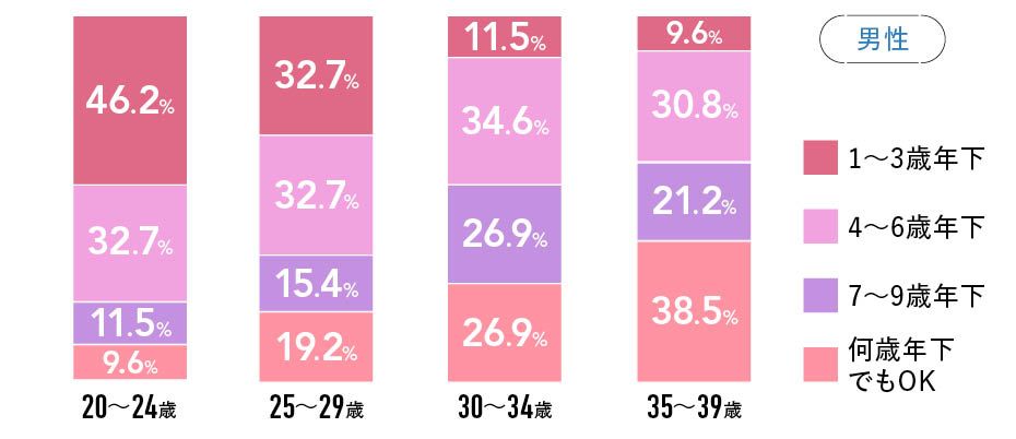 Q４.交際相手が年下の場合、許容範囲となる年齢差は？ 男性アンケート