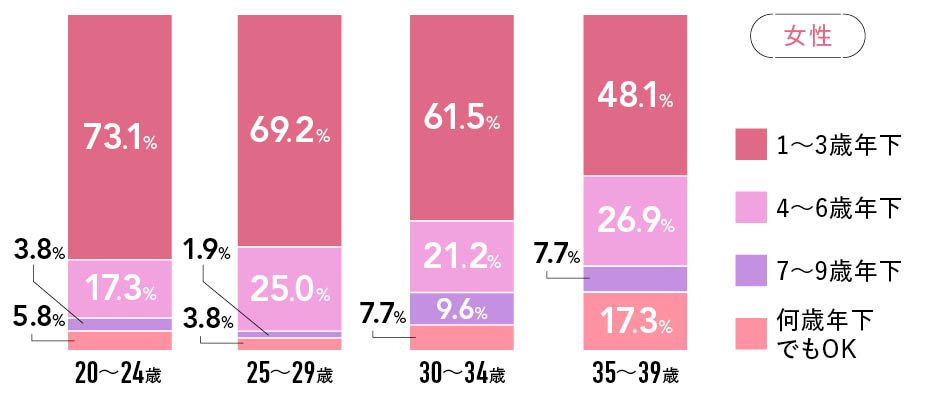 Q４.交際相手が年下の場合、許容範囲となる年齢差は？ 女性アンケート