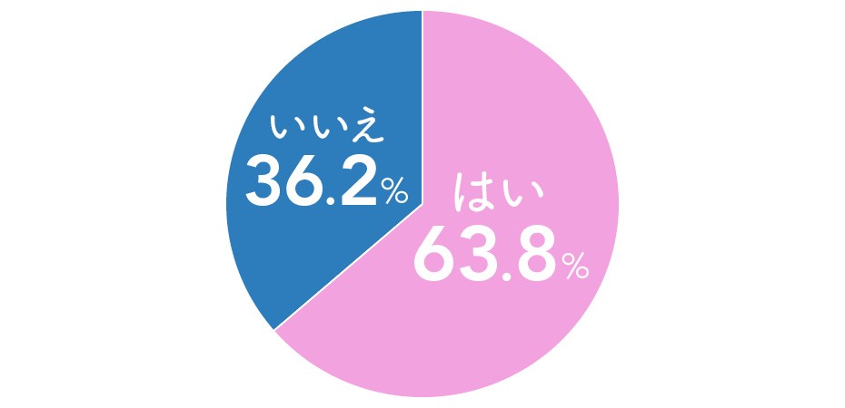 アラサーアンケート１.恋愛ってめんどくさいと思う？