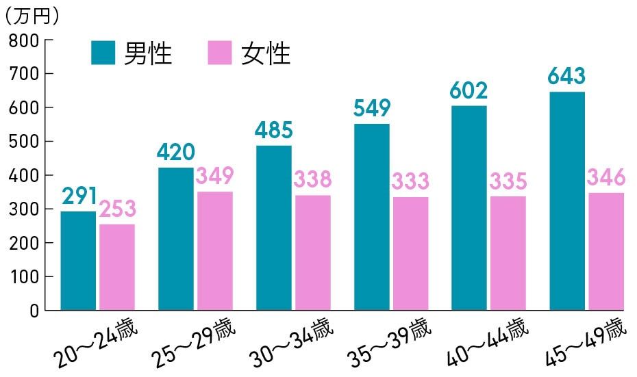 ■20～40代の年代別平均年収