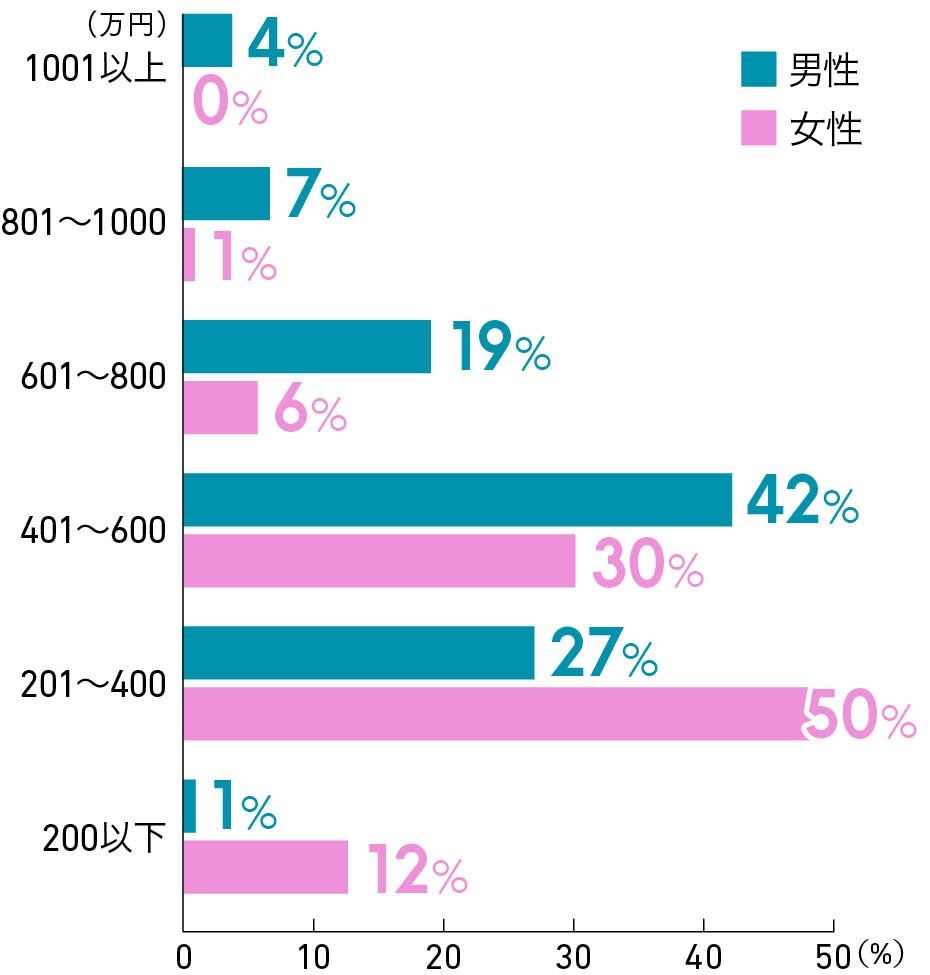■「ゼクシィ縁結びエージェント」の会員の年収分布
