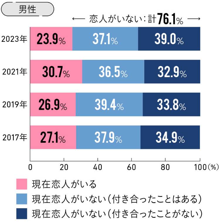 恋人がいない男女の割合は増加傾向 男性アンケート