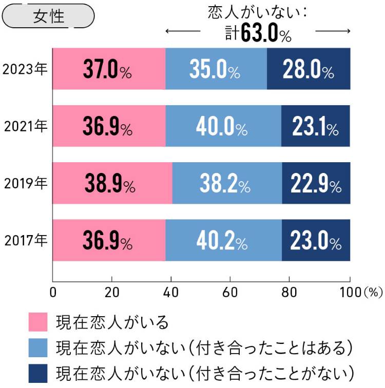 恋人がいない男女の割合は増加傾向 女性アンケート