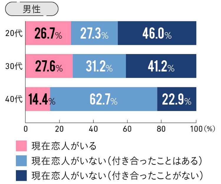 20代・30代共に交際経験のない男性は４割超え 男性アンケート