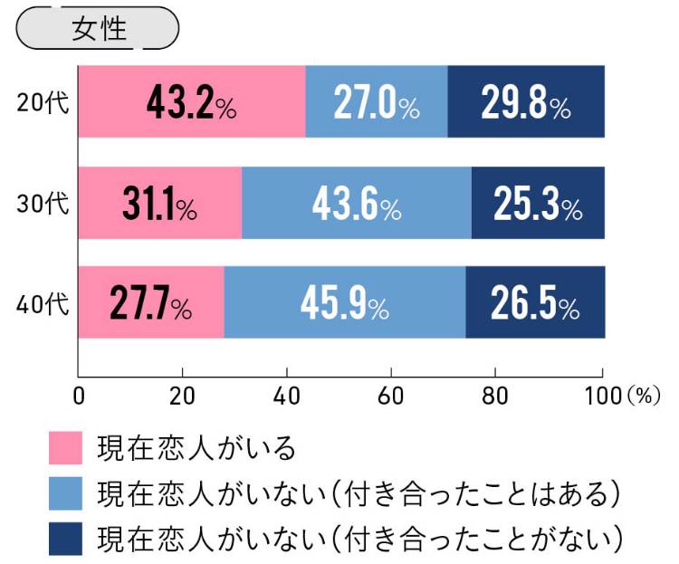 20代・30代共に交際経験のない男性は４割超え 女性アンケート