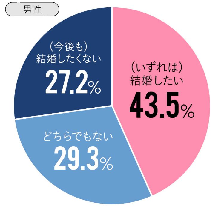 「彼女ができないからいらない」はそのままでいいの？ 男性アンケート