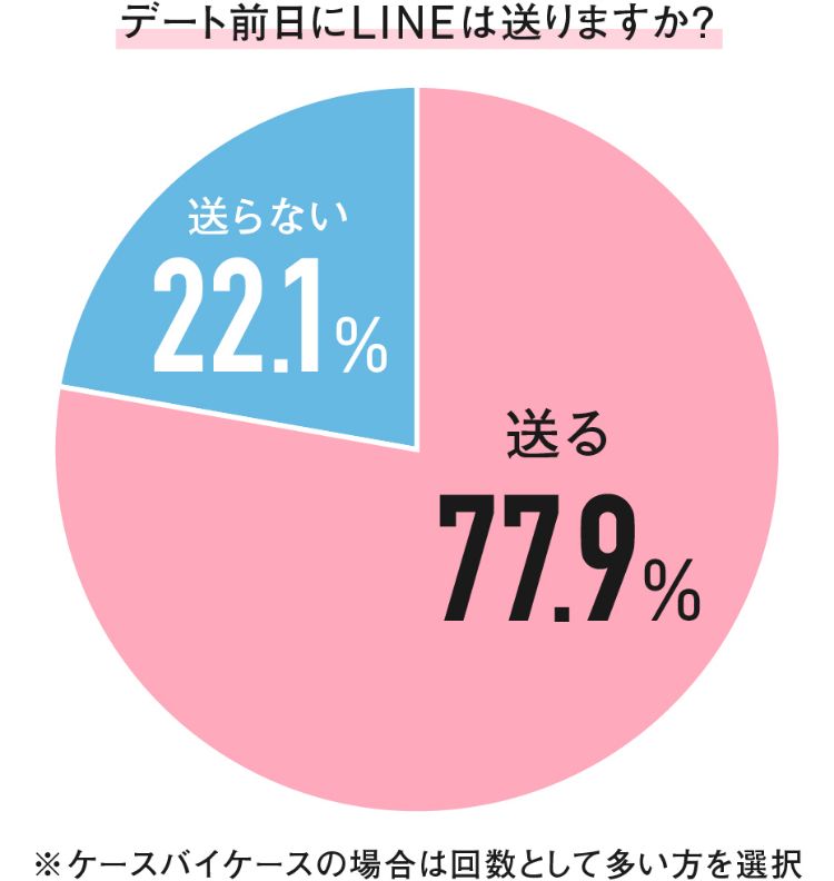 【アンケート】デート前日にLINEは送りますか？