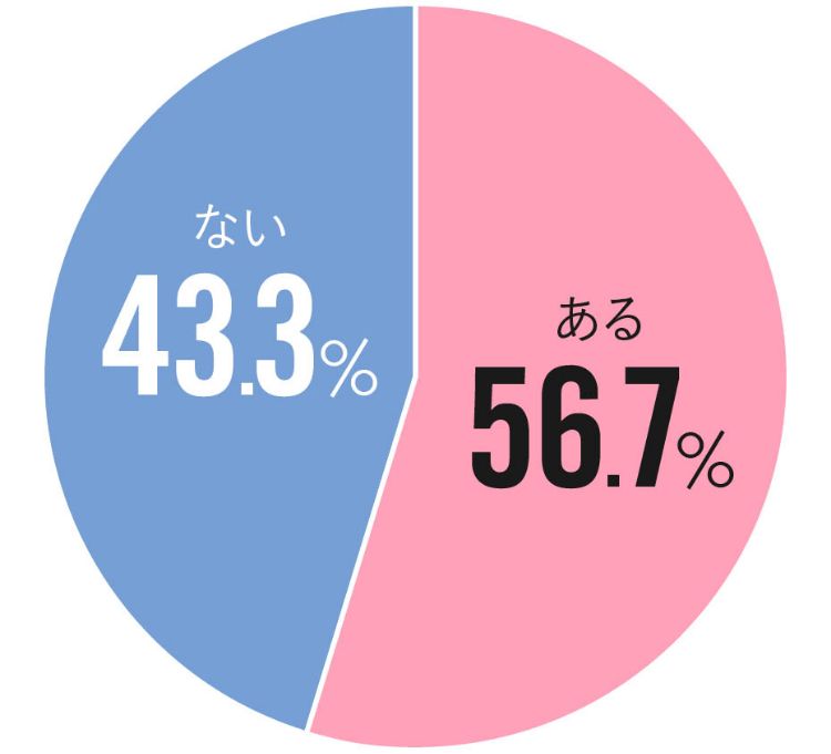 Q.これまでに「ダメ男」を好きになった、または付き合ったことはありますか？