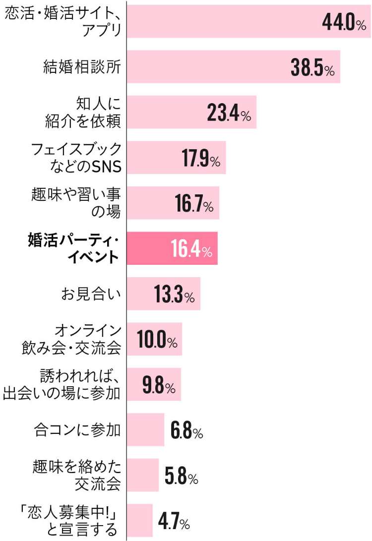 婚活パーティで結婚した人の割合は？