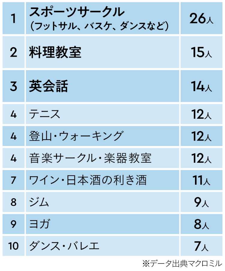 異性との出会いが多い習い事・趣味　男性回答トップ10