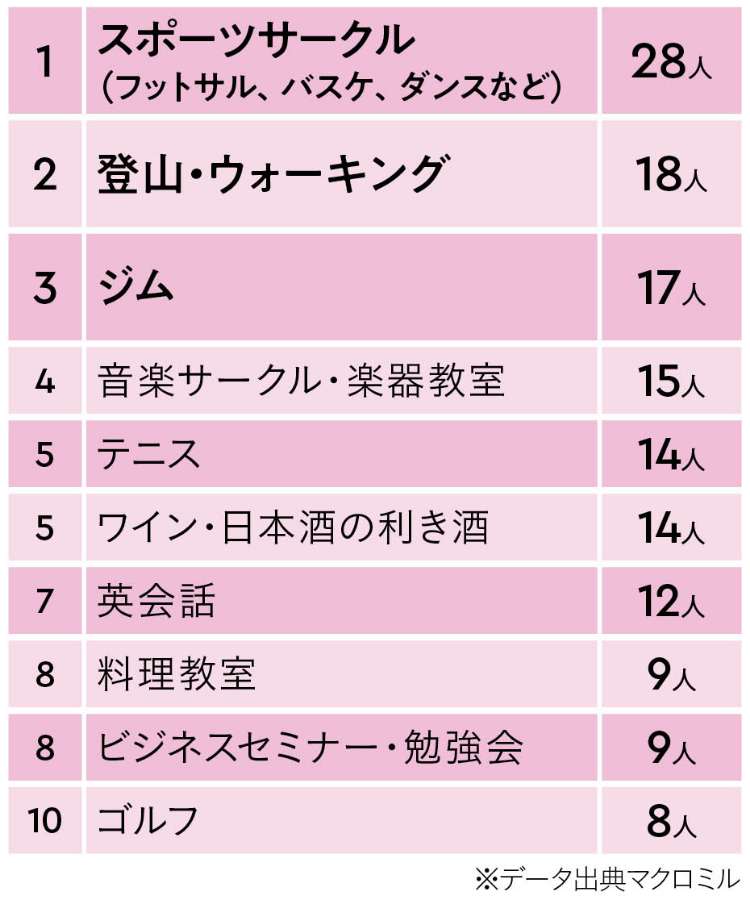 異性との出会いが多い習い事・趣味　女性回答トップ10