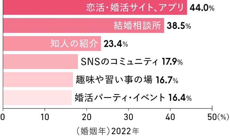 ■実施（利用）した婚活によって、結婚した人の割合