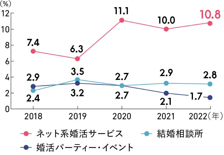 ■婚活サービスごとの婚活サービスを通じて結婚した人の割合