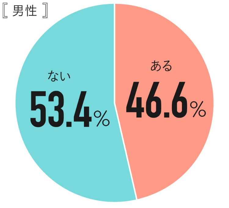 Q.自分は恋愛に向いていないと思ったことはありますか？ 男性