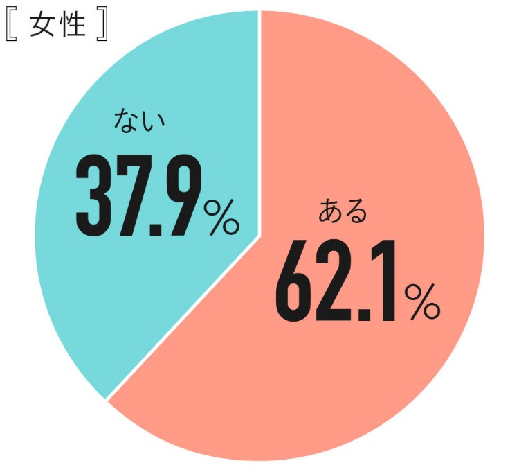 Q.自分は恋愛に向いていないと思ったことはありますか？ 女性