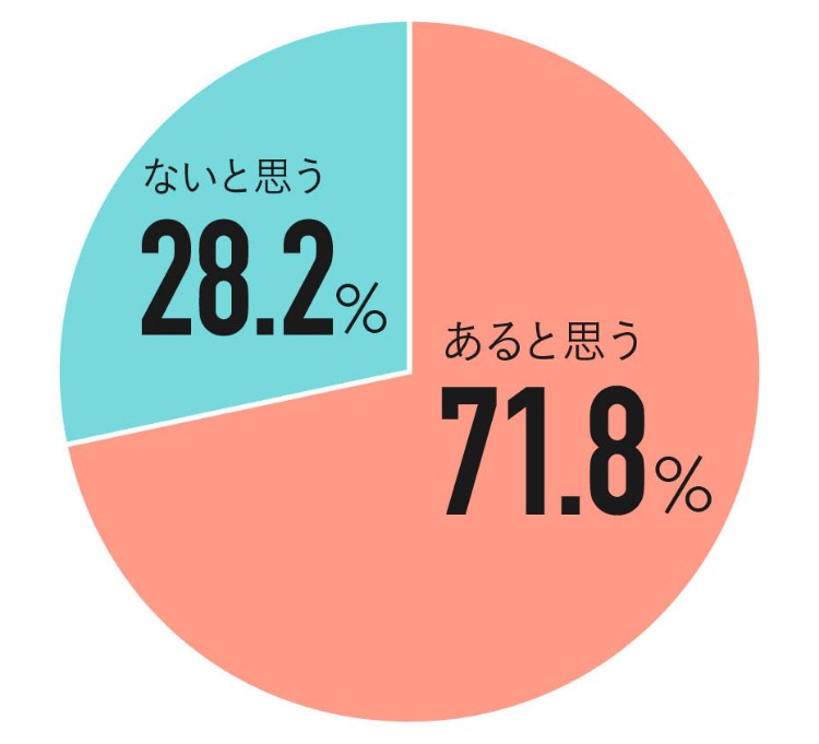  Q.女友達からの告白をきっかけに恋愛感情が芽生えることはあると思う？