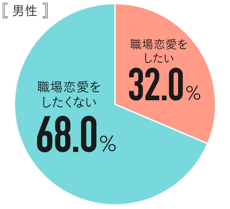 Q.職場恋愛をしたいと思いますか？ 男性