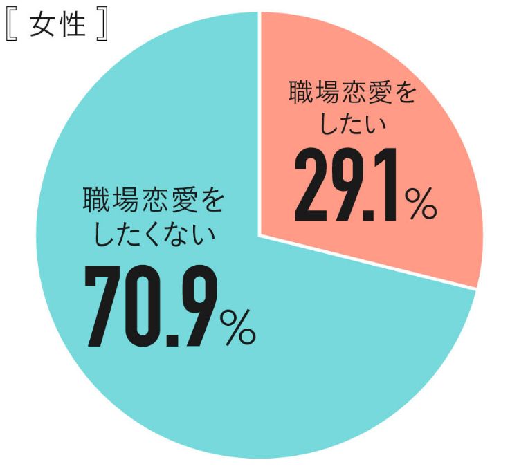 Q.職場恋愛をしたいと思いますか？ 女性