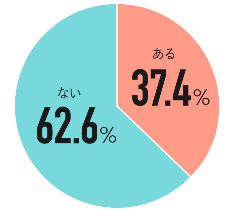 Q.職場恋愛をしたことはありますか？