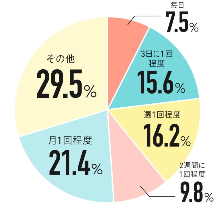 Q.片思い中の相手に連絡をする頻度はどれくらい？