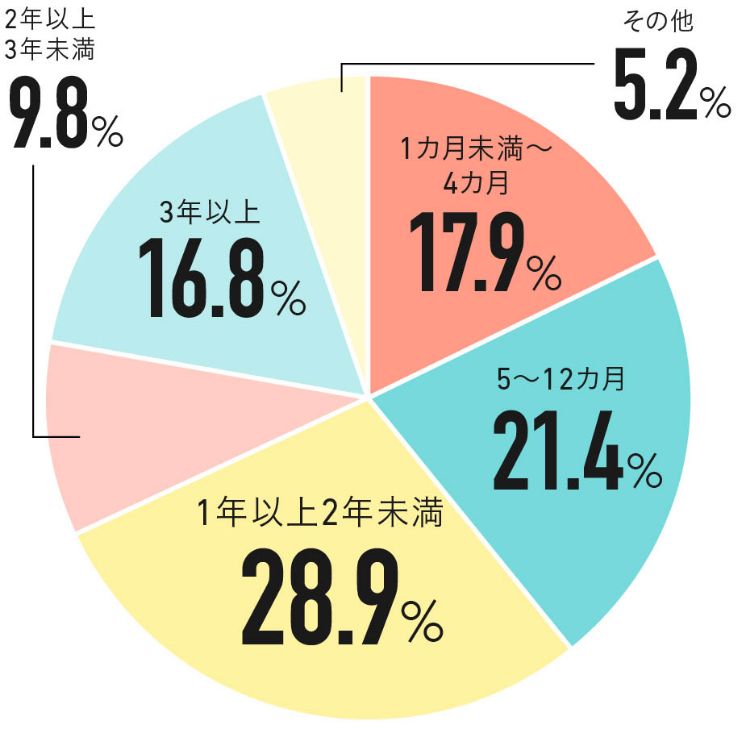 Q.片思いの期間はどれくらいですか？