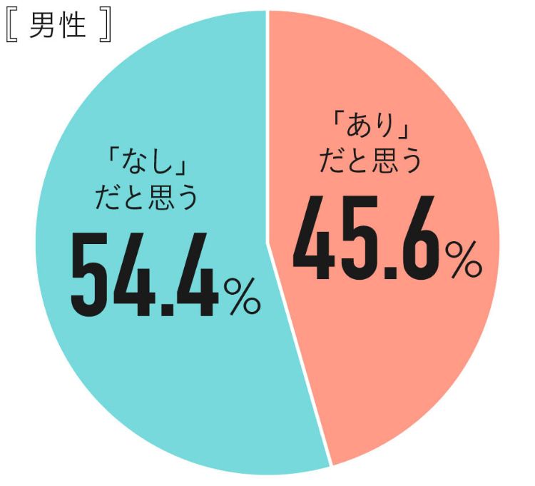 Q.恋人との別れ話をメール・LINEで終わらせるのは「あり」だと思いますか？ 男性