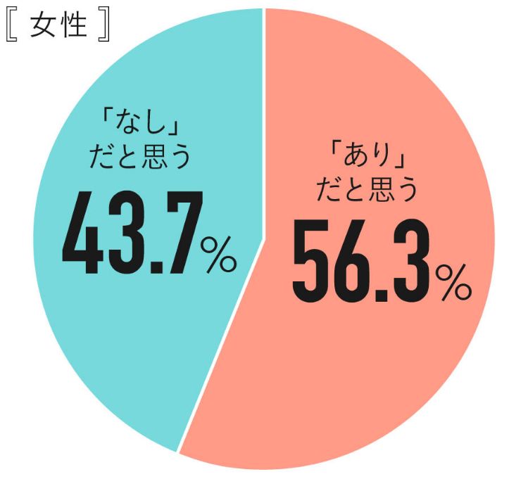 Q.恋人との別れ話をメール・LINEで終わらせるのは「あり」だと思いますか？ 女性