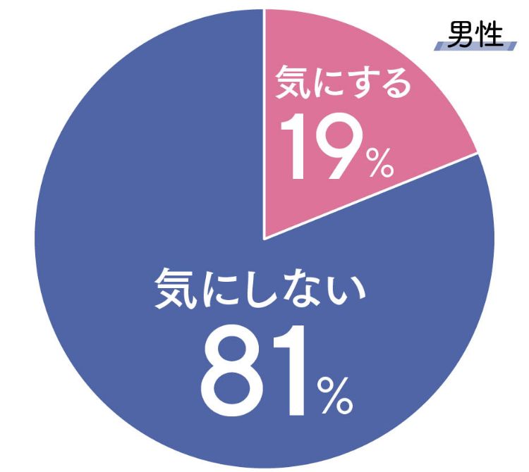  Q.恋愛で相手の血液型を気にしますか？ 男性