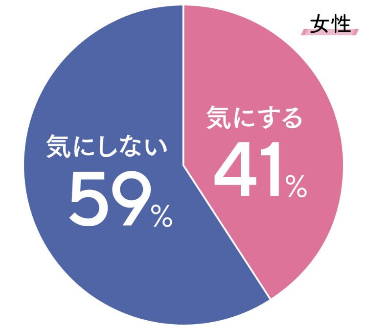  Q.恋愛で相手の血液型を気にしますか？ 女性