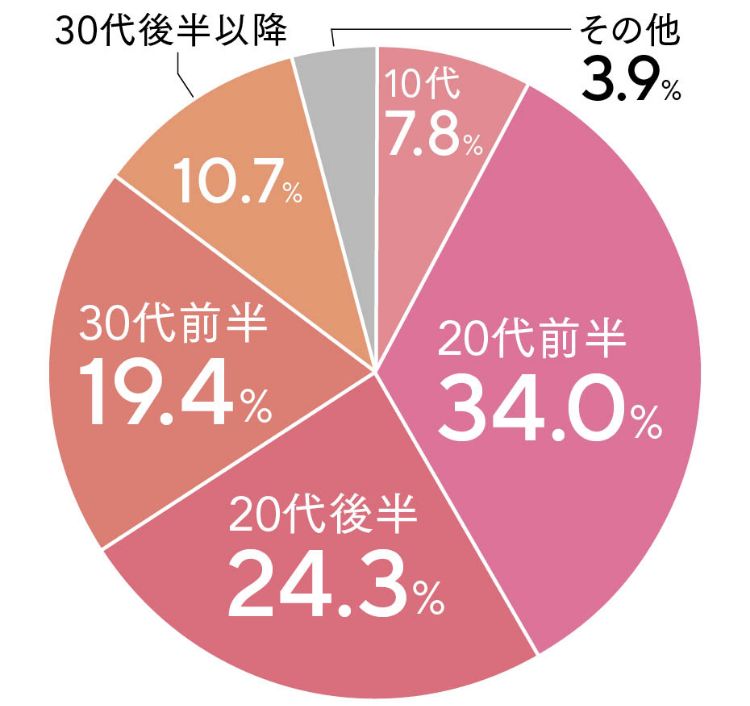 いつから年下男性が好きになった？