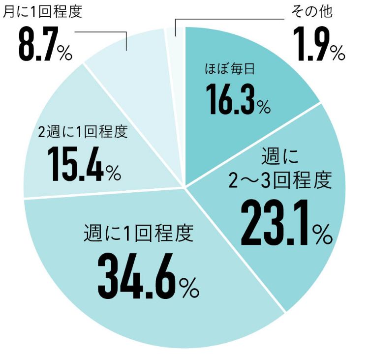 結婚相手と交際中に会っていた頻度