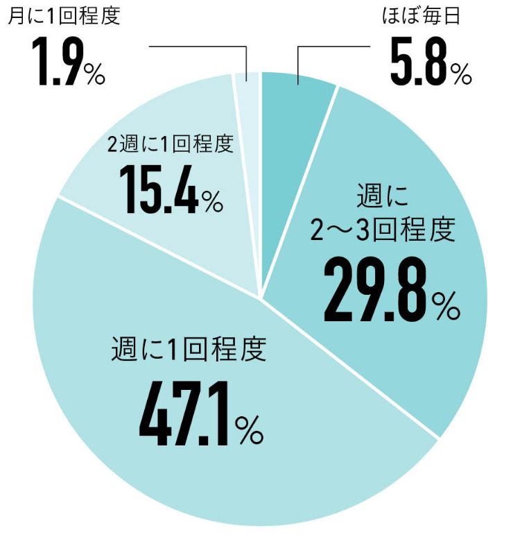 恋人と会う理想的な頻度